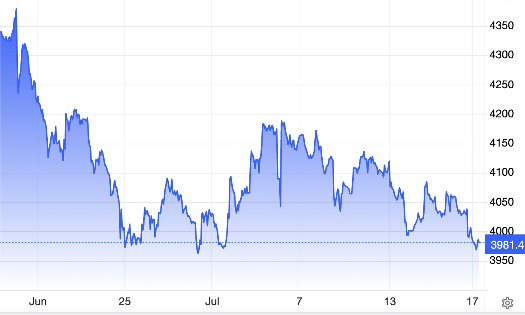 Diễn biến giá vàng thế giới trong 1 tháng qua. Đơn vị: USD/oz - Nguồn: Trading Economics.
