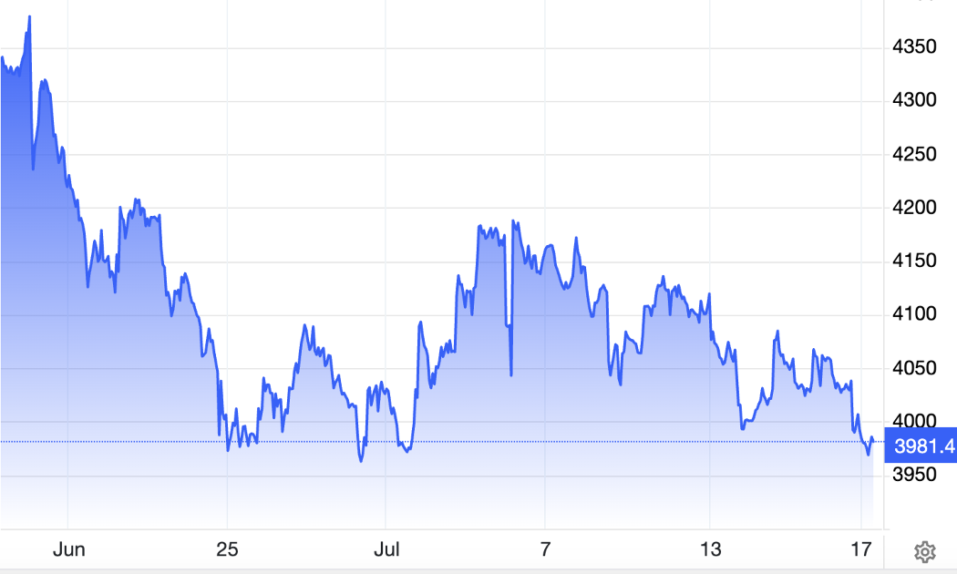 Diễn biến giá vàng thế giới trong 1 tháng qua. Đơn vị: USD/oz - Nguồn: Trading Economics.