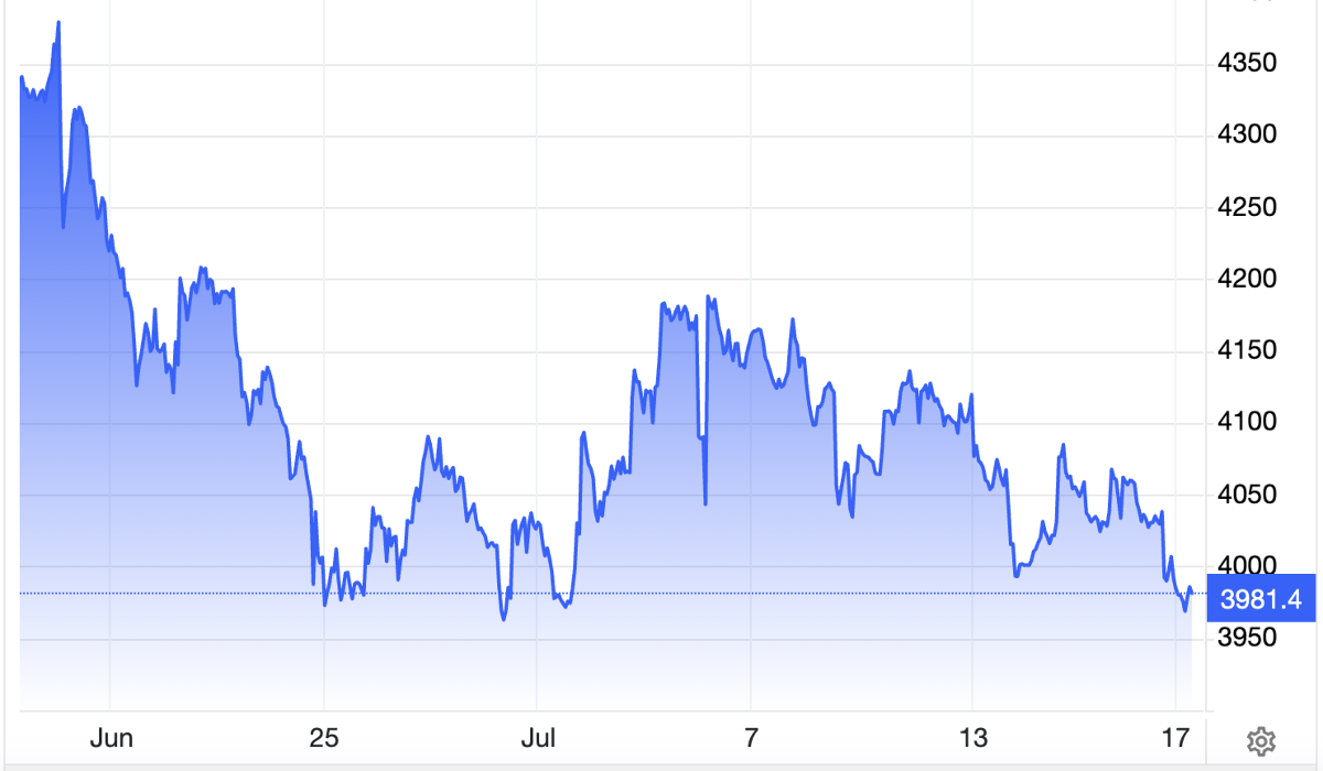 Diễn biến giá vàng thế giới trong 1 tháng qua. Đơn vị: USD/oz - Nguồn: Trading Economics.