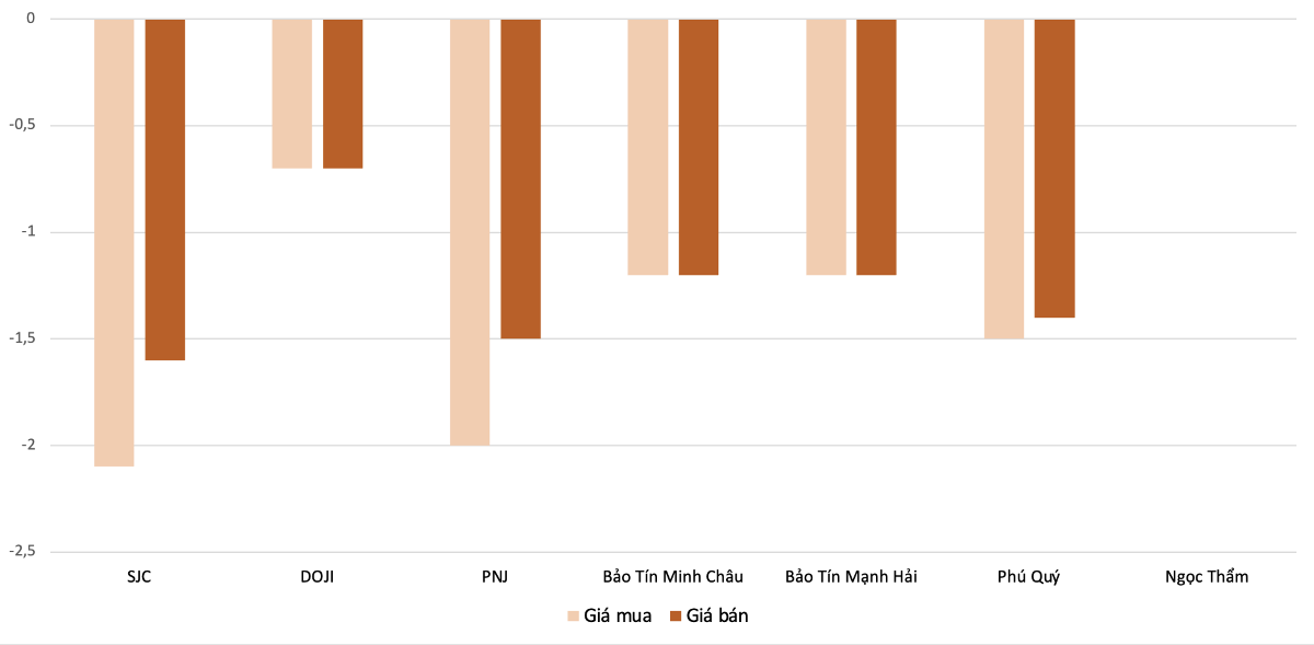 Biên độ giảm giá mua, bán vàng nhẫn trong phiên 17/7 so với 16/7. Nguồn: VnEconomy tổng hợp và tính toán