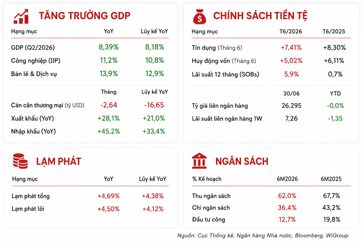Một số điểm nhấn vĩ mô tháng 6/2026.