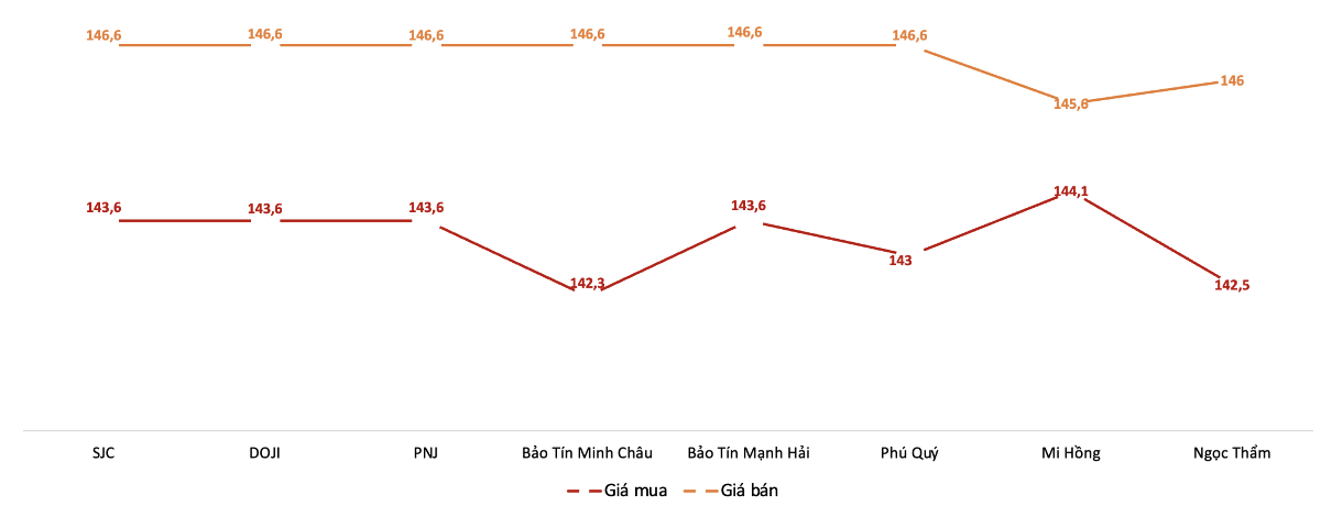 Giá mua, bán vàng miếng tại Công ty SJC trong phiên sáng 17/7. Nguồn: VnEconomy tổng hợp từ bảng giá các doanh nghiệp