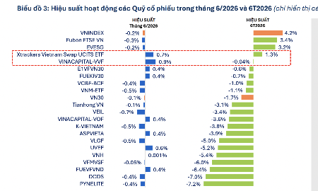 Không chỉ cá nhân, 56 quỹ cổ phiếu cũng báo lỗ nặng trong 6 tháng đầu năm 2026