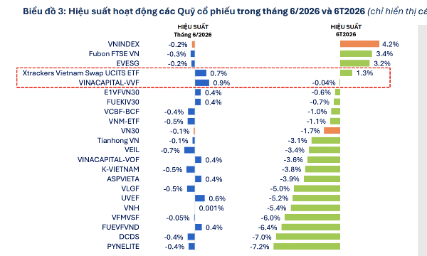Không chỉ cá nhân, 56 quỹ cổ phiếu cũng báo lỗ nặng trong 6 tháng đầu năm 2026