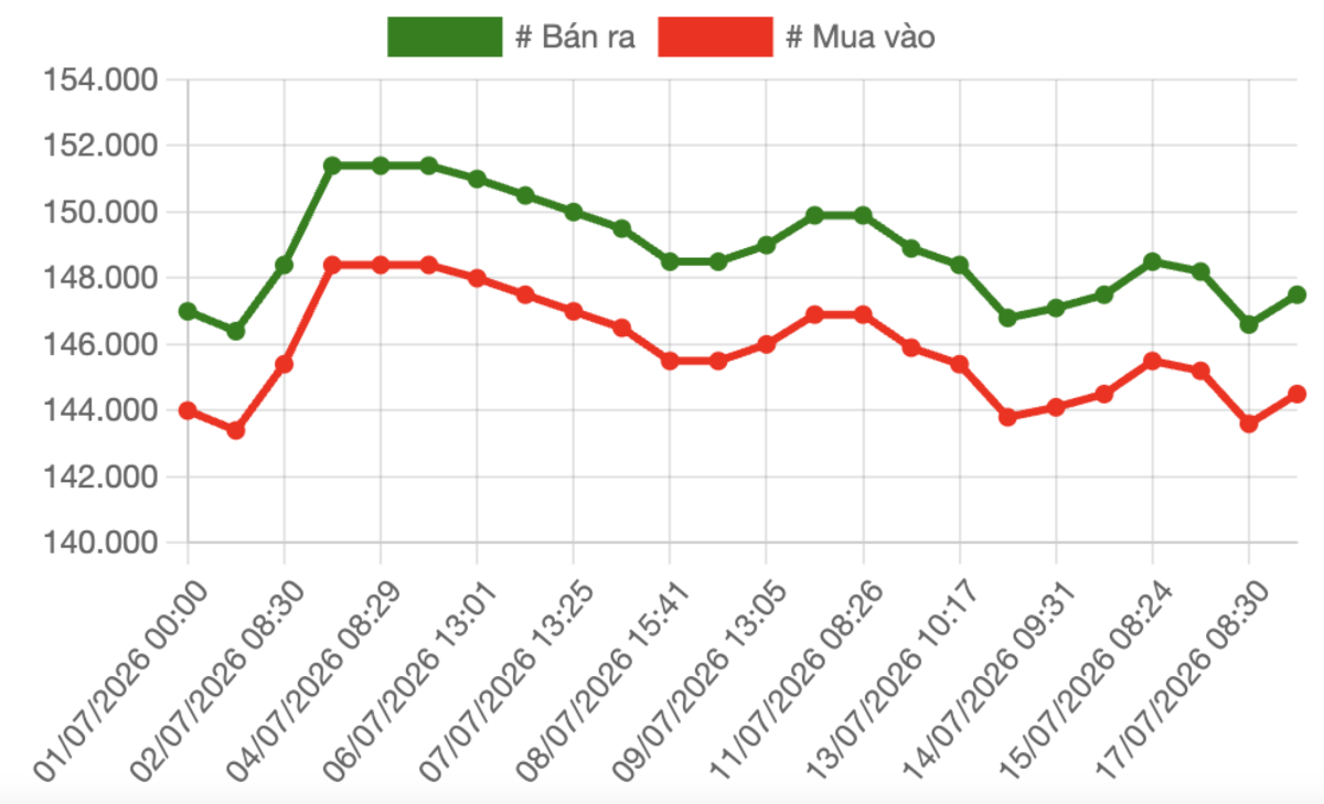 Diễn biến giá mua, bán vàng miếng tại Công ty SJC trong nửa đầu tháng 7/2026. Nguồn: VnEconomy tổng hợp từ bảng giá các doanh nghiệp