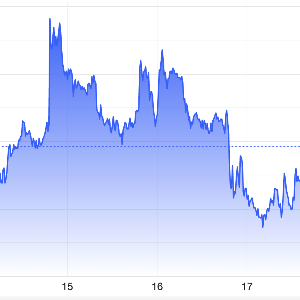 Diễn biến giá vàng thế giới trong tuần này. Đơn vị: USD/oz - Nguồn: Trading Economics.