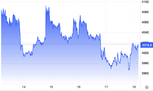 Diễn biến giá vàng thế giới trong tuần này. Đơn vị: USD/oz - Nguồn: Trading Economics.