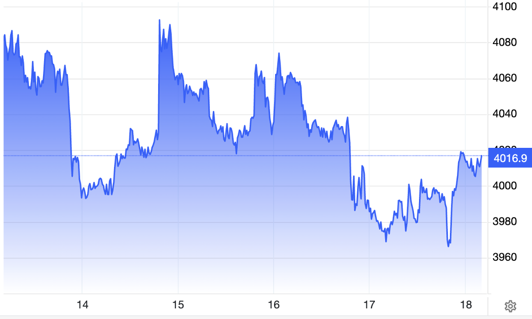 Diễn biến giá vàng thế giới trong tuần này. Đơn vị: USD/oz - Nguồn: Trading Economics.