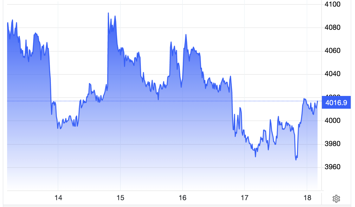 Diễn biến giá vàng thế giới trong tuần này. Đơn vị: USD/oz - Nguồn: Trading Economics.