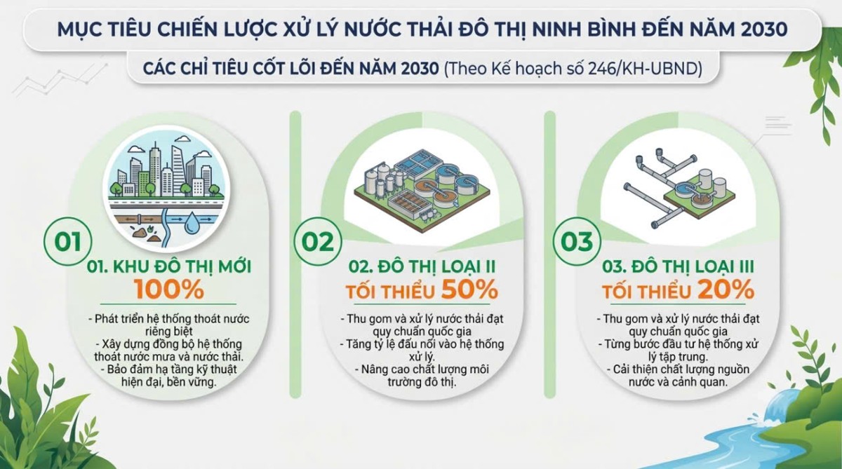 Mục tiêu chiến lược xử lý nước thải đô thị Ninh Bình đến 2030 (Theo Kế hoạch số 246/KH-UBND)