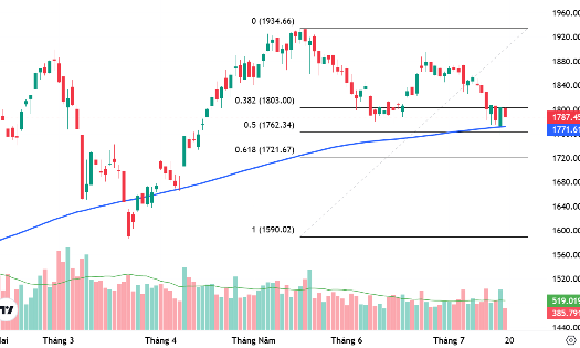VN-Index đang trụ lại quanh đường MA200 ngày.