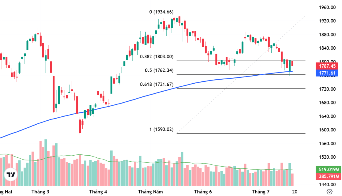 VN-Index đang trụ lại quanh đường MA200 ngày.