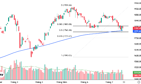 VN-Index đang trụ lại quanh đường MA200 ngày.