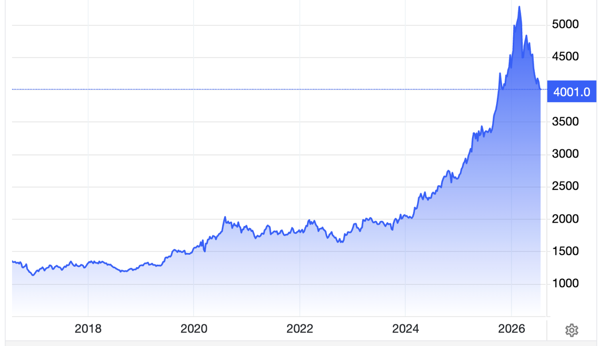 Diễn biến giá vàng thế giới 10 năm qua. Đơn vị: USD/oz - Nguồn: Trading Economics.