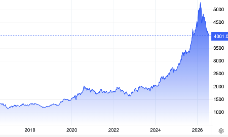 Diễn biến giá vàng thế giới 10 năm qua. Đơn vị: USD/oz - Nguồn: Trading Economics.