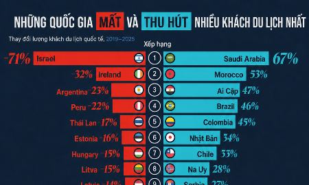 Những quốc gia có lượng du khách quốc tế tăng và giảm nhiều nhất 6 năm qua