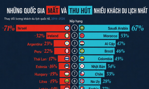 Những quốc gia có lượng du khách quốc tế tăng và giảm nhiều nhất 6 năm qua