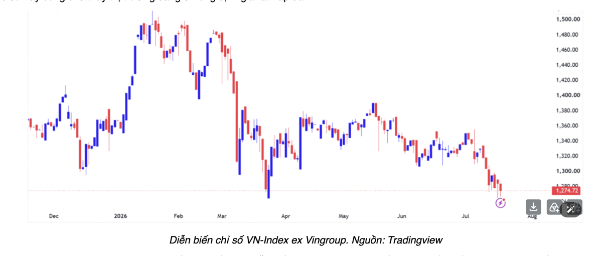 Mức đánh giá xu hướng của VN-Index bị hạ xuống tiêu cực, chưa thể đảo chiều ngay sau World Cup