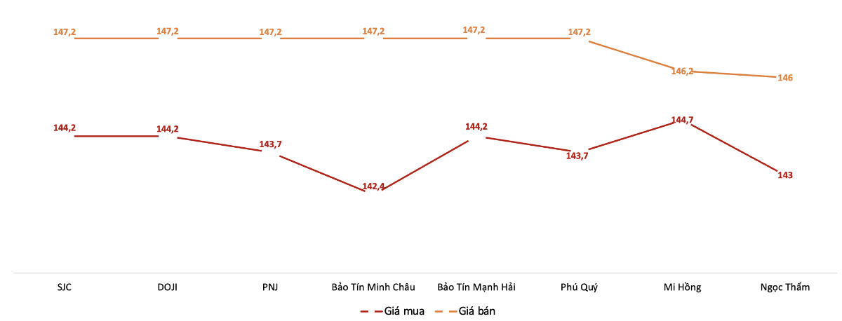 Giá mua, bán vàng miếng tại Công ty SJC trong phiên sáng 20/7. Nguồn: VnEconomy tổng hợp từ bảng giá các doanh nghiệp