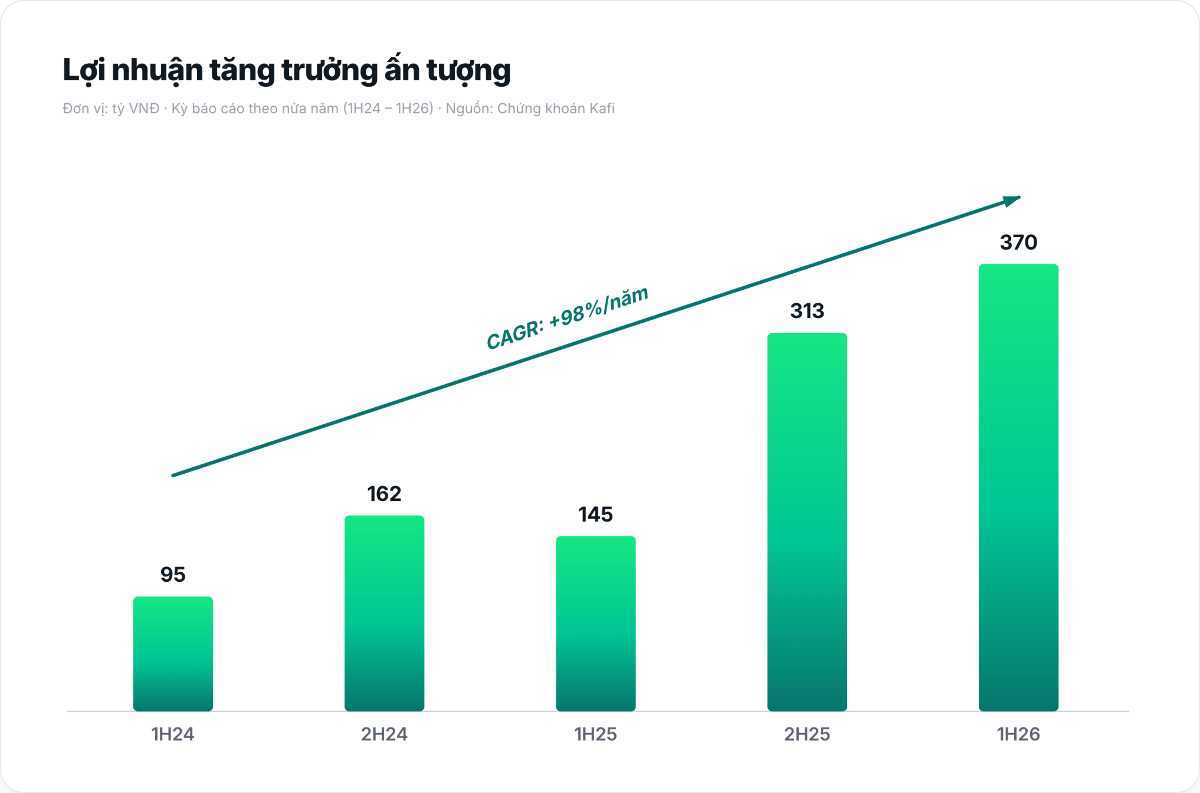 Biểu đồ lợi nhuận trước thuế và tốc độ tăng trưởng kép của Kafi.