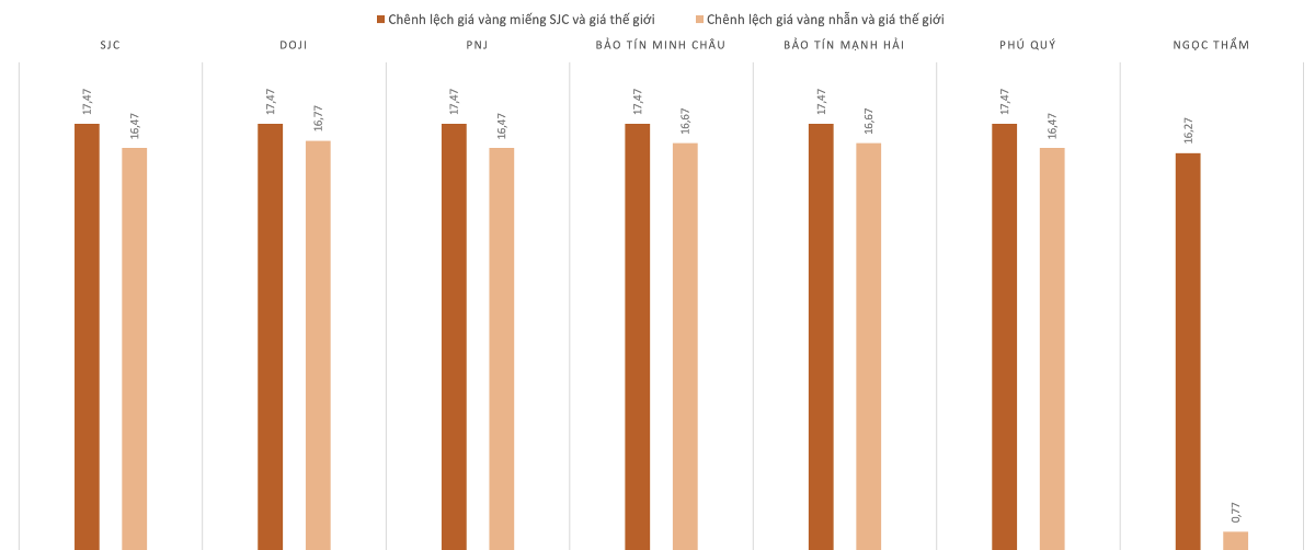 Chênh lệch giá vàng trong nước và giá vàng thế giới trong phiên 20/7. Nguồn: VnEconomy tổng hợp và tính toán