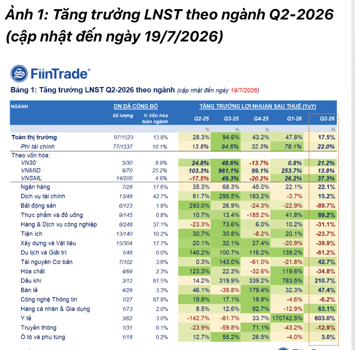 Đã có 97 doanh nghiệp công bố lợi nhuận quý 2/2026, mức tăng thấp nhất trong 5 quý gần đây