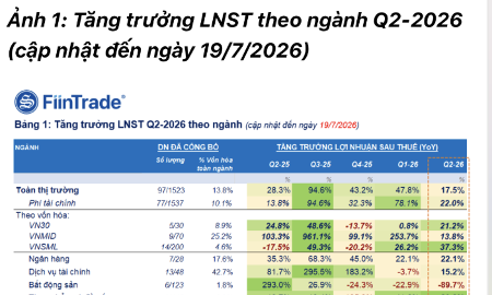 Đã có 97 doanh nghiệp công bố lợi nhuận quý 2/2026, mức tăng thấp nhất trong 5 quý gần đây