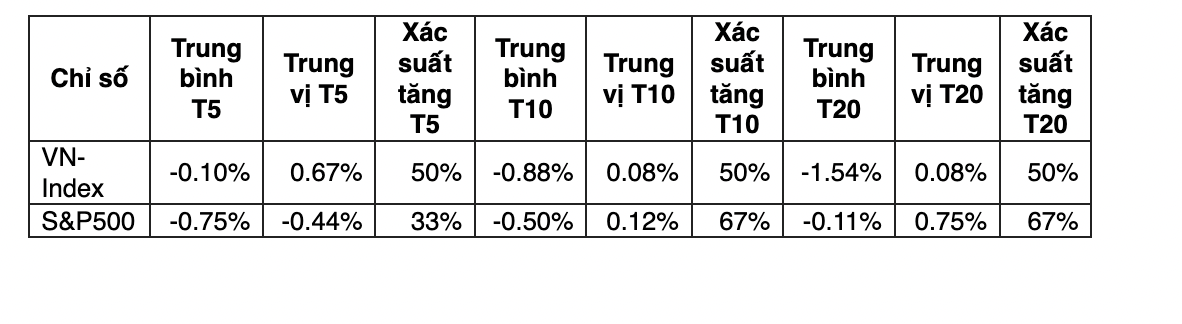 Thống kê diễn biến VN-Index sau mỗi mùa World Cup.