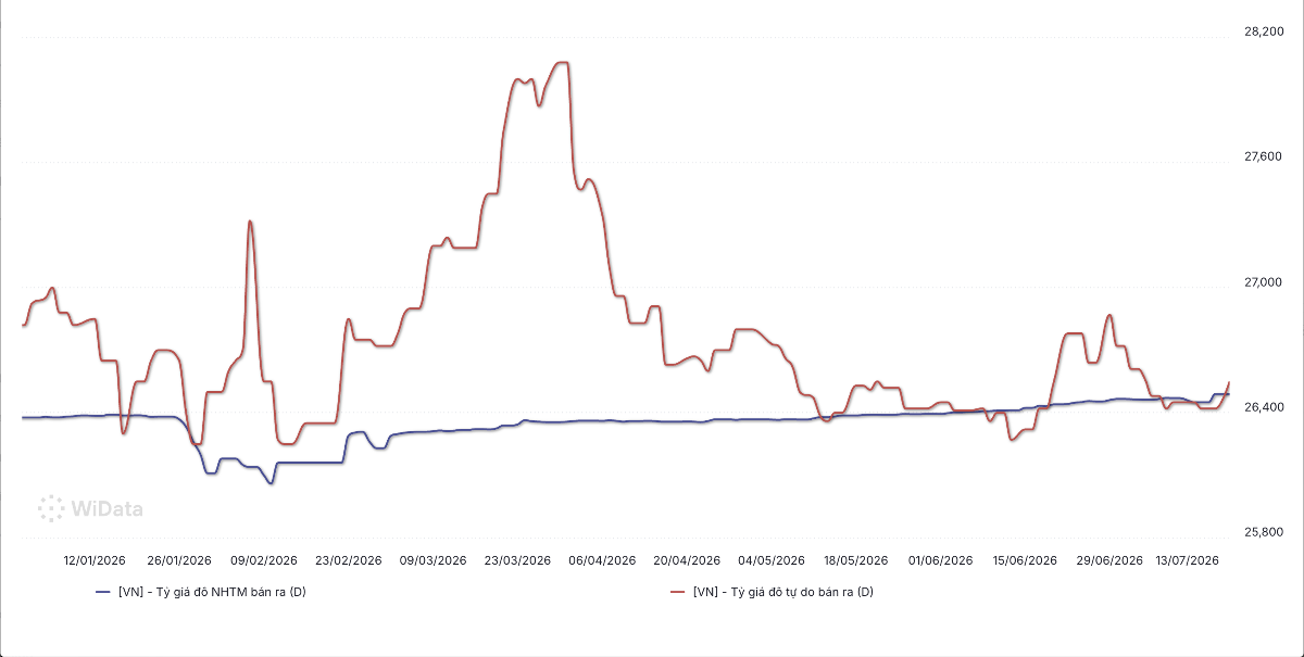 Giá USD tự do ngóc đầu tăng mạnh sau khi án binh bất động kể từ cuối tháng 6 (Nguồn: WiGroup)