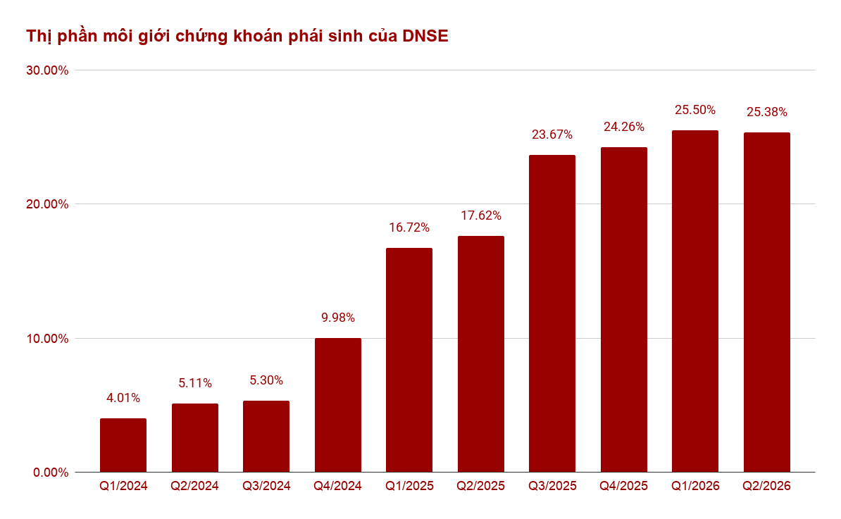 DNSE hiện nắm 25,5% thị phần môi giới chứng khoán phái sinh, duy trì vị trí Top 2 trong 7 quý liên tiếp.
