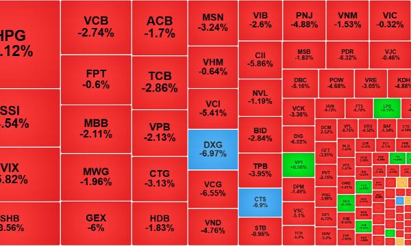 Bán tháo đồng loạt, VN-Index “phá đáy”