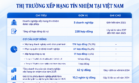 Trái phiếu doanh nghiệp được xếp hạng tín nhiệm chiếm 1,6% tổng giá trị phát hành