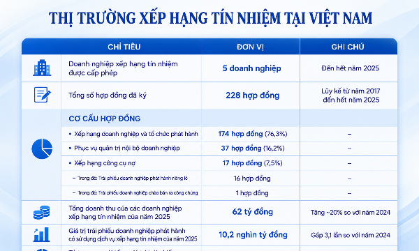 Trái phiếu doanh nghiệp được xếp hạng tín nhiệm chiếm 1,6% tổng giá trị phát hành