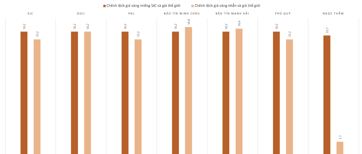 Chênh lệch giá vàng trong nước và giá vàng thế giới trong phiên 21/7. Nguồn: VnEconomy tổng hợp và tính toán