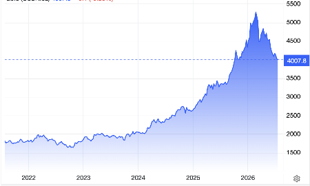 Giá vàng cầm cự mốc 4.000 USD/oz, SPDR Gold Trust mua ròng mạnh