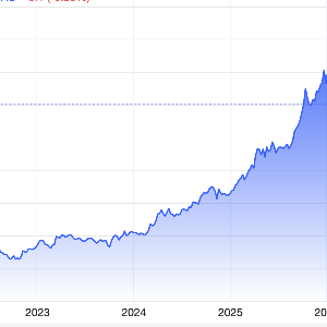 Diễn biến giá vàng thế giới 5 năm qua. Đơn vị: USD/oz - Nguồn: Trading Economics.