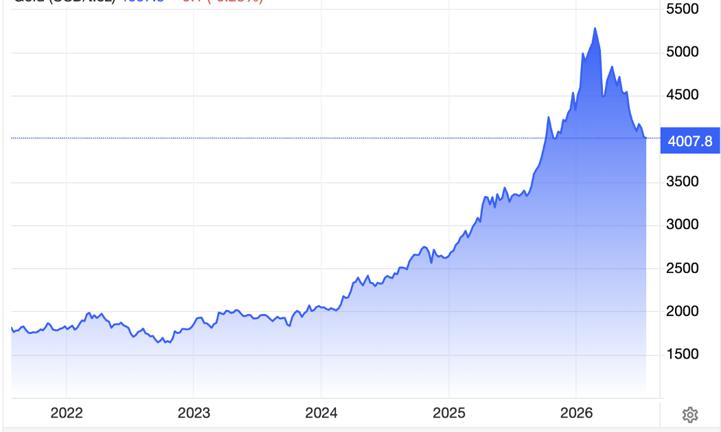 Diễn biến giá vàng thế giới 5 năm qua. Đơn vị: USD/oz - Nguồn: Trading Economics.