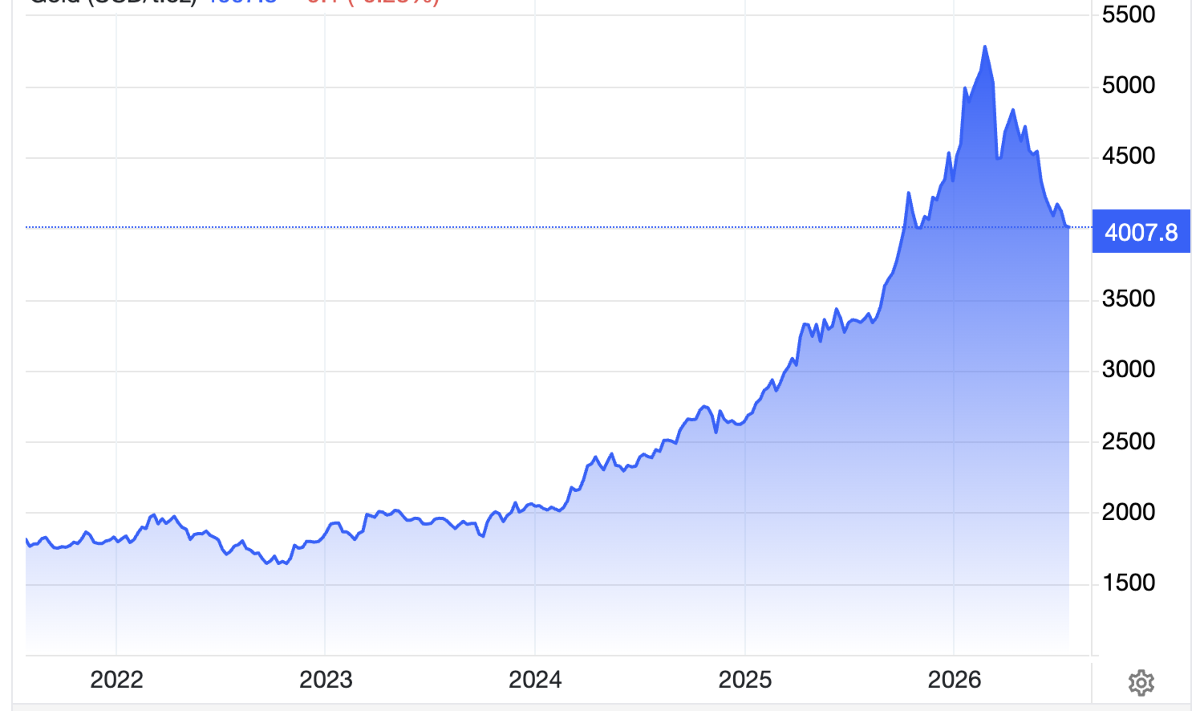 Diễn biến giá vàng thế giới 5 năm qua. Đơn vị: USD/oz - Nguồn: Trading Economics.