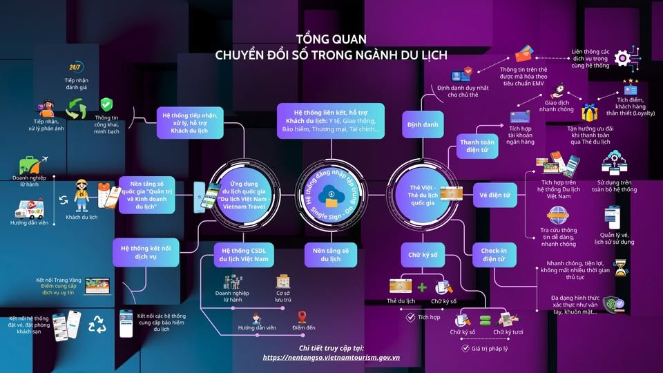 Hệ sinh thái du lịch thông minh của Việt Nam. Ảnh: Cục Du lịch Quốc gia Việt Nam