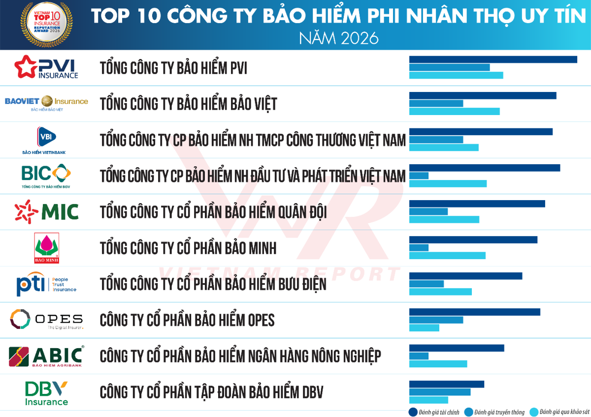 VBI có 2 năm liên tiếp nằm trong Top 3 Công ty bảo hiểm phi nhân thọ uy tín. (Ảnh: Vietnam Report).
