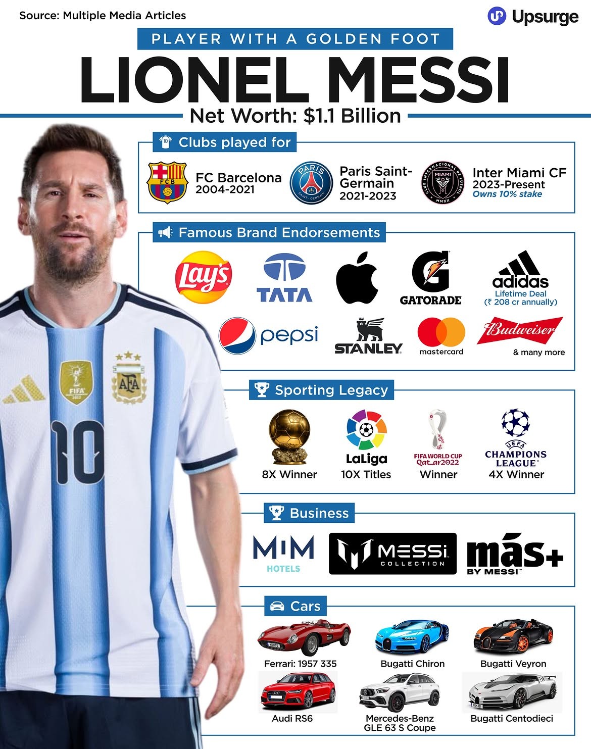 Forbes chính thức đưa Messi vào danh sách các tỷ phú tự thân còn thi đấu với khối tài sản ước tính 1,1 tỷ USD. Ảnh: Upsurge Club