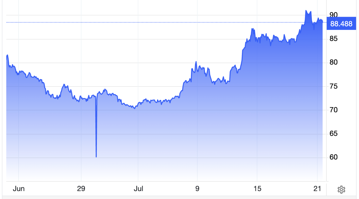 Diễn biến giá dầu Brent giao sau tại London trong 1 tháng qua. Đơn vị: USD/thùng - Nguồn: Trading Economics.