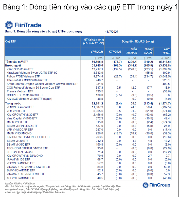Các ETF tiếp tục rút ròng ồ ạt khỏi Việt Nam do hiệu suất đầu tư yếu