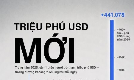 Những nền kinh tế có thêm nhiều triệu phú USD nhất thế giới