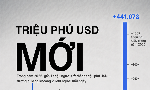Những nền kinh tế có thêm nhiều triệu phú USD nhất thế giới