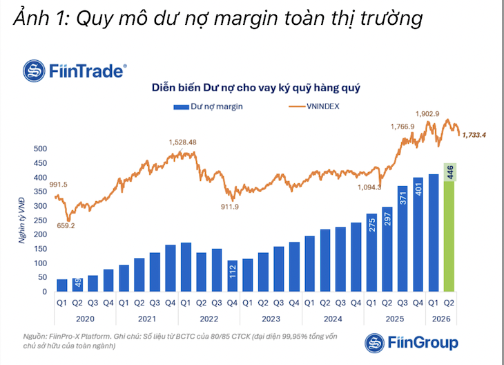 Dư nợ margin kỷ lục hơn 446 nghìn tỷ đồng, phần lớn tập trung vào hoạt động cho vay theo "deal" riêng