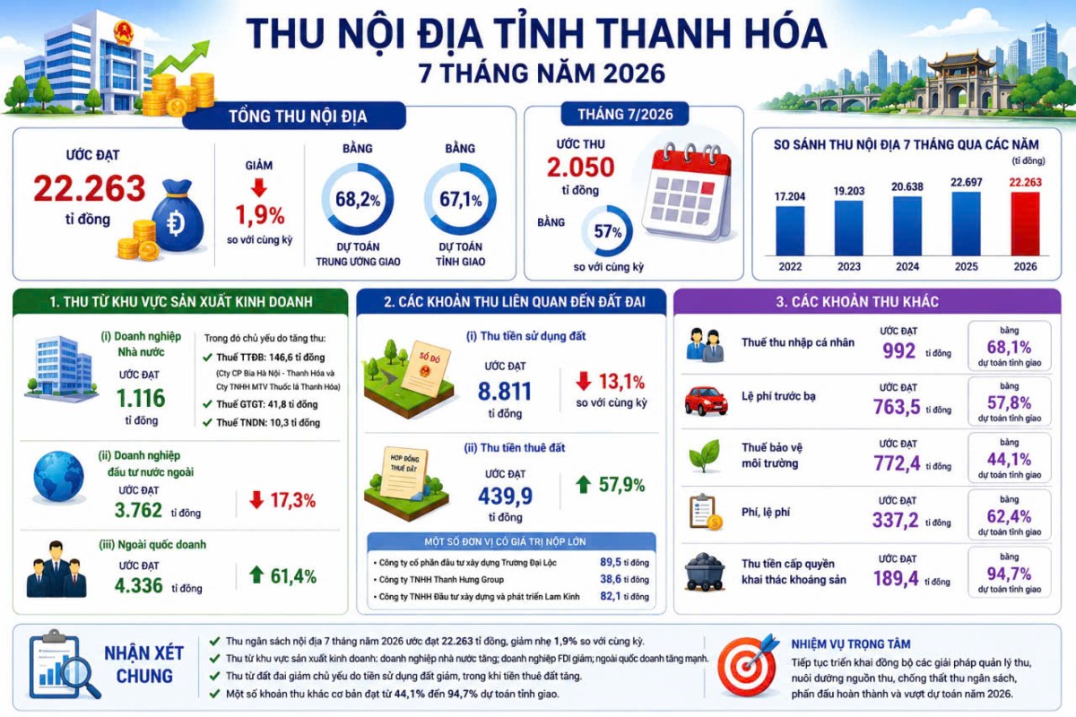 Tổng hợp số liệu từ Báo cáo của Thuế tỉnh Thanh Hóa. Ảnh: Thiên Anh.