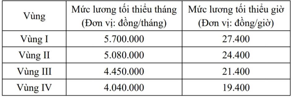 Mức lương tối thiểu dự kiến từ ngày 1/1/2027. Nguồn: Bộ Nội vụ.