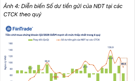 Lãi suất cao khiến số dư tiền gửi của nhà đầu tư tại công ty chứng khoán giảm về mức thấp nhất 1 năm?