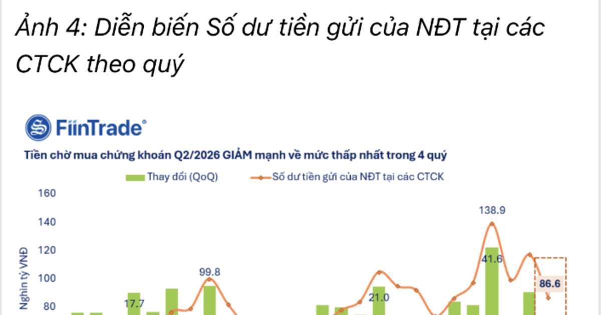 Lãi suất cao khiến số dư tiền gửi của nhà đầu tư tại công ty chứng khoán